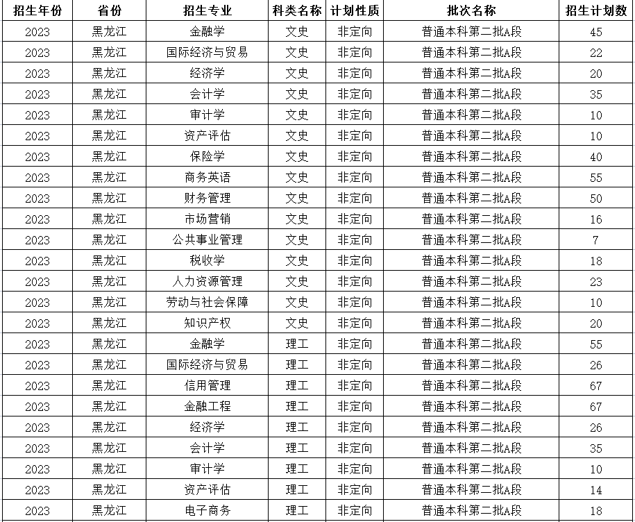 2023哈尔滨金融学院各省招生计划及招生人数 具体招哪些专业