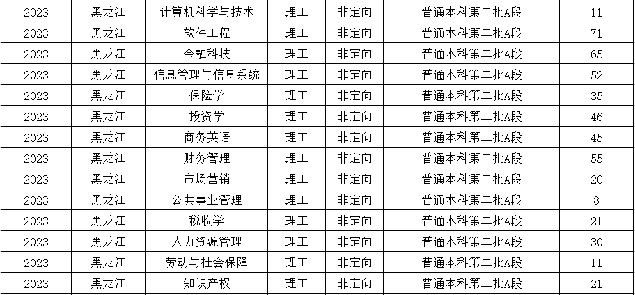 2023哈尔滨金融学院各省招生计划及招生人数 具体招哪些专业