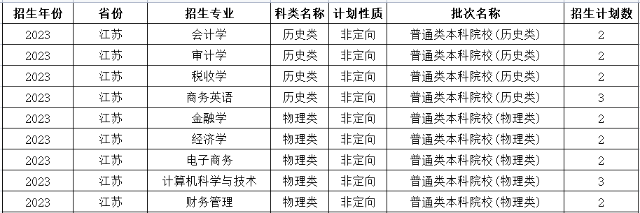 2023哈尔滨金融学院各省招生计划及招生人数 具体招哪些专业