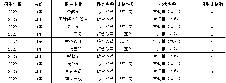 2023哈尔滨金融学院各省招生计划及招生人数 具体招哪些专业