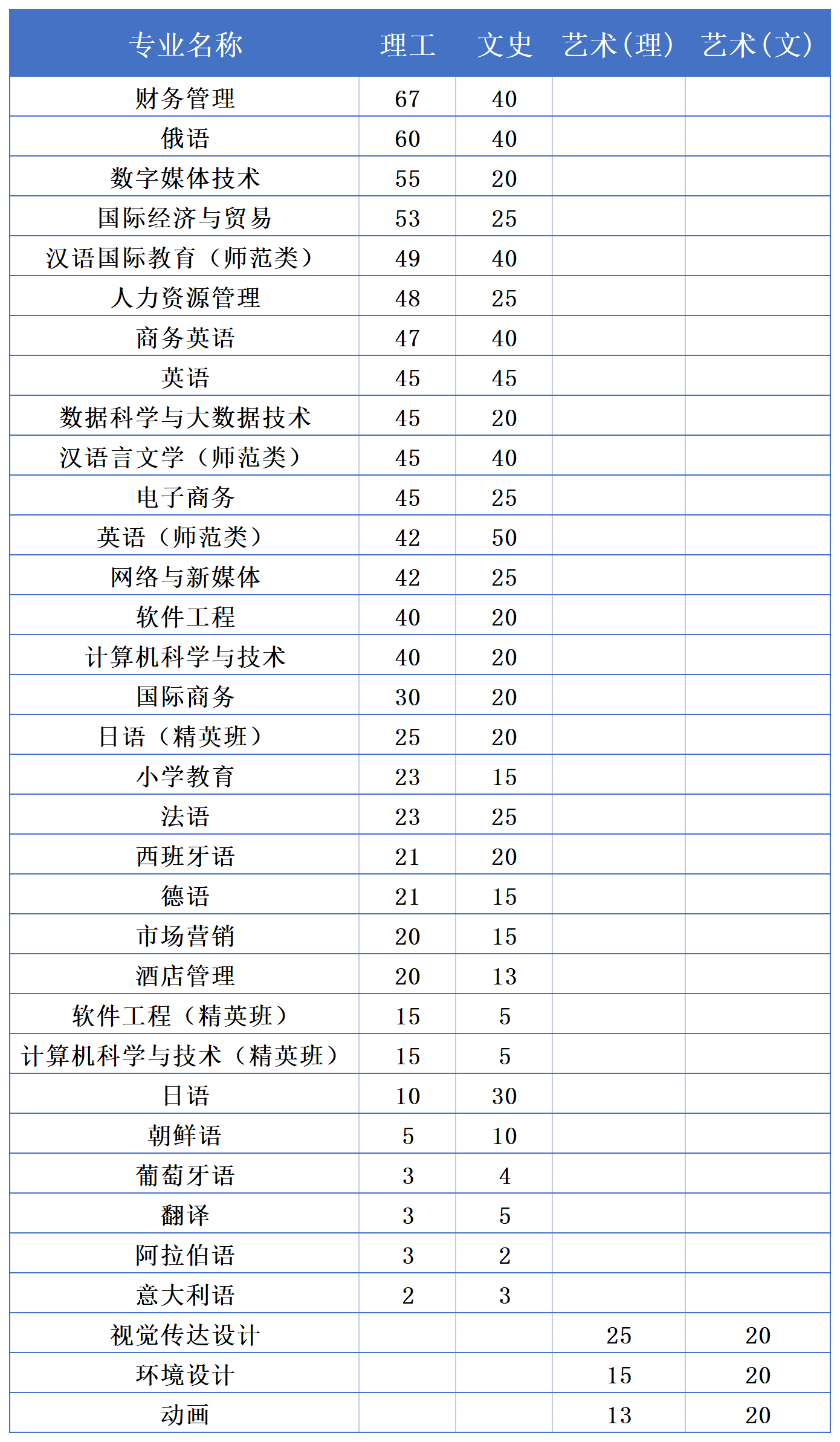 2023黑龙江外国语学院各省招生计划及招生人数 具体招哪些专业