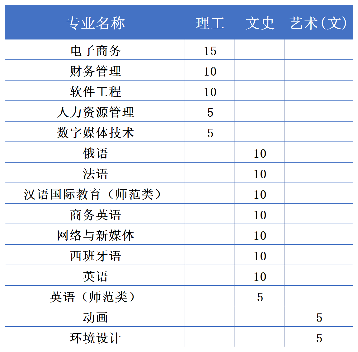 2023黑龙江外国语学院各省招生计划及招生人数 具体招哪些专业