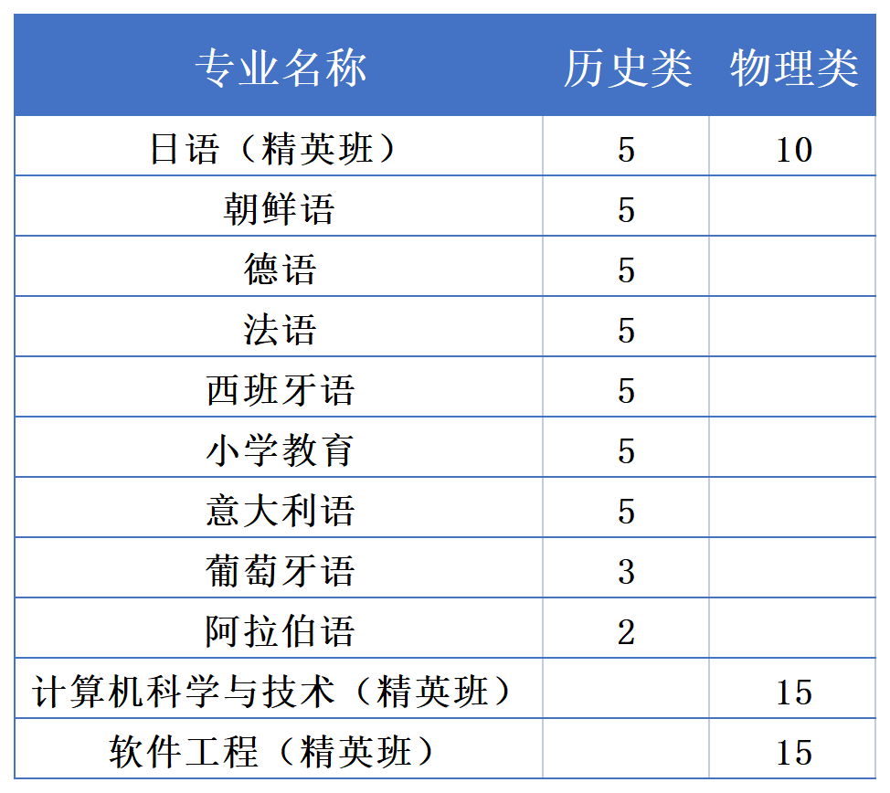 2023黑龙江外国语学院各省招生计划及招生人数 具体招哪些专业