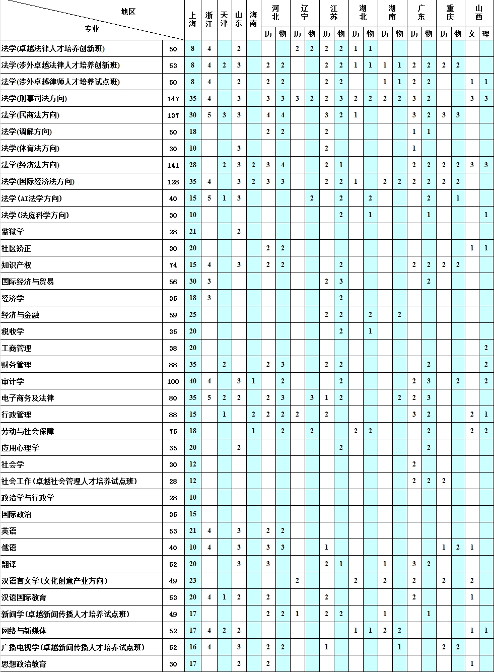2023上海政法学院各省招生计划及招生人数 具体招哪些专业