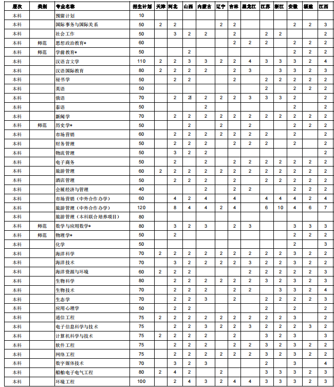 2023海南热带海洋学院各省招生计划及招生人数 具体招哪些专业