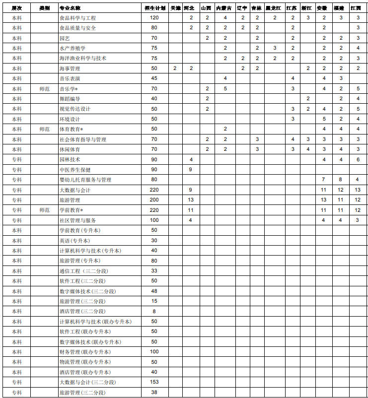 2023海南热带海洋学院各省招生计划及招生人数 具体招哪些专业