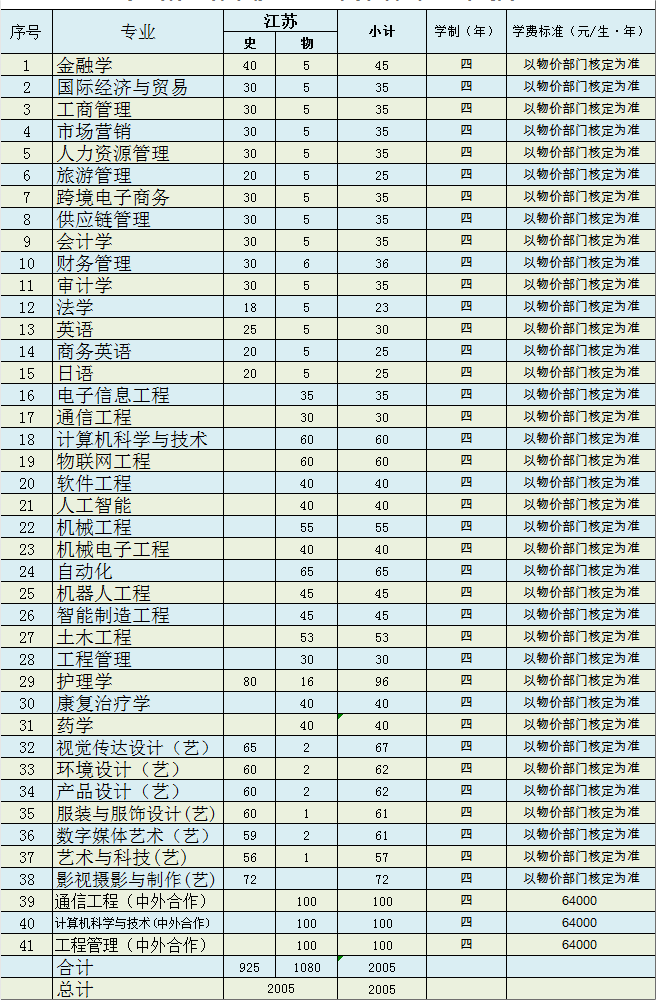 2023无锡太湖学院各省招生计划及招生人数 具体招哪些专业