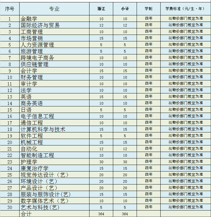 2023无锡太湖学院各省招生计划及招生人数 具体招哪些专业