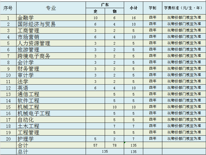 2023无锡太湖学院各省招生计划及招生人数 具体招哪些专业