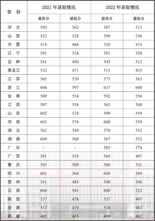 2022年陆军炮兵防空兵学校录取分数线及人数 多少分能考上