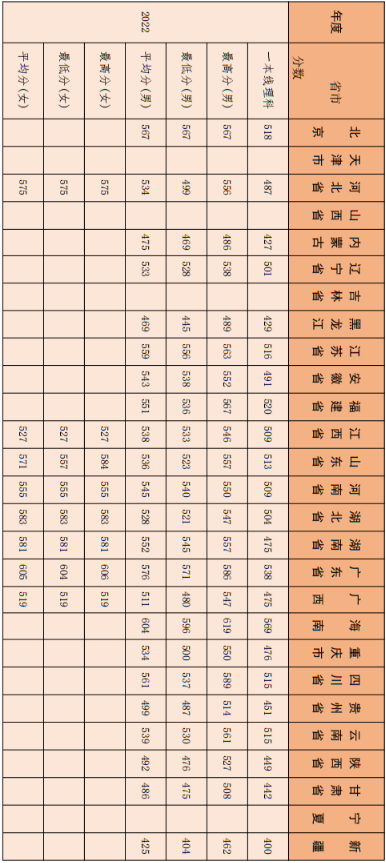 2022年陆军特种作战学院录取分数线 最低多少能上