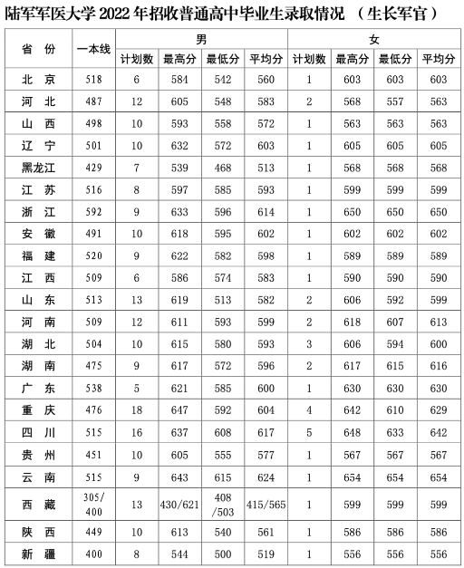 2022年陆军军医大学录取分数线 最低多少分能上