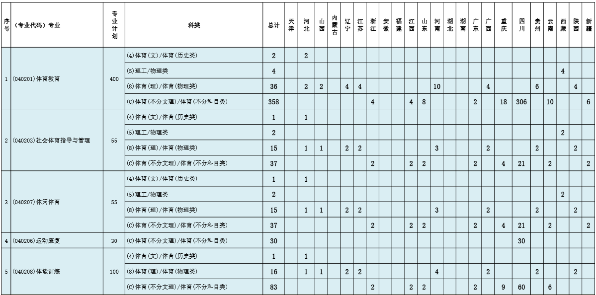 2023成都体育学院各省招生计划及招生人数 具体招哪些专业