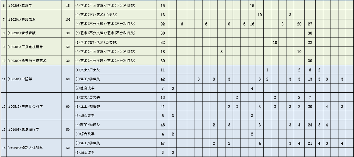 2023成都体育学院各省招生计划及招生人数 具体招哪些专业