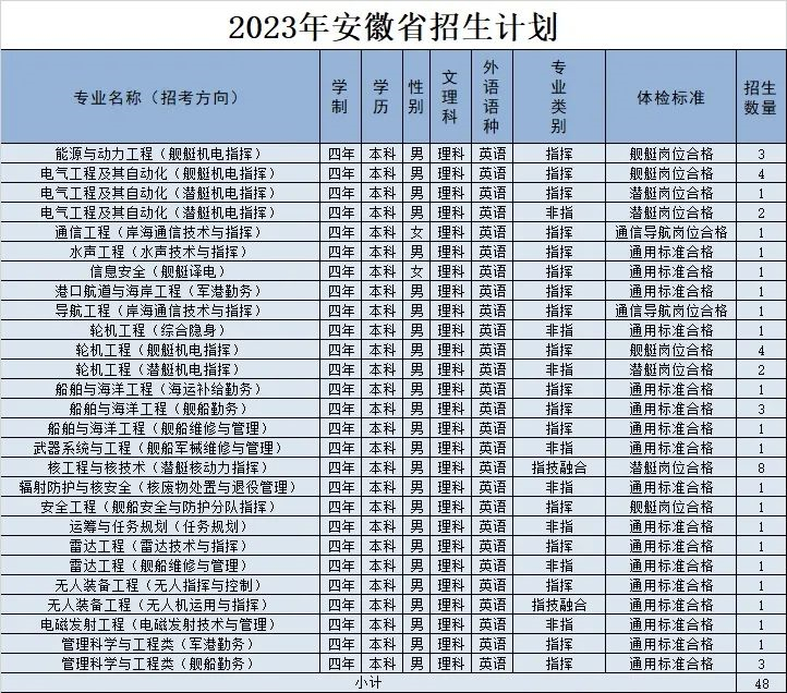 2023海军工程大学在安徽招生计划及专业 各专业招多少人