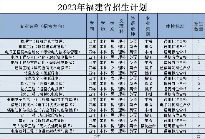 2023海军工程大学在福建招生计划及专业 各专业招多少人