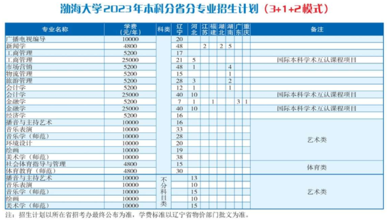 2023年全国提前批大学在广东招生计划及分数