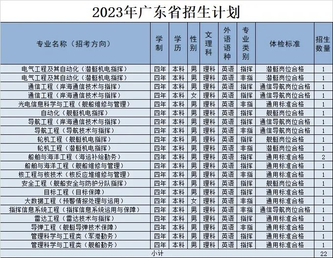 2023海军工程大学在广东招生计划及专业 各专业招多少人