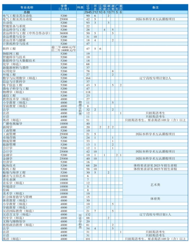 2023年全国提前批大学在广东招生计划及分数