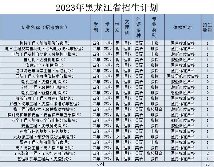 2023海军工程大学在黑龙江招生计划及专业 各专业招多少人