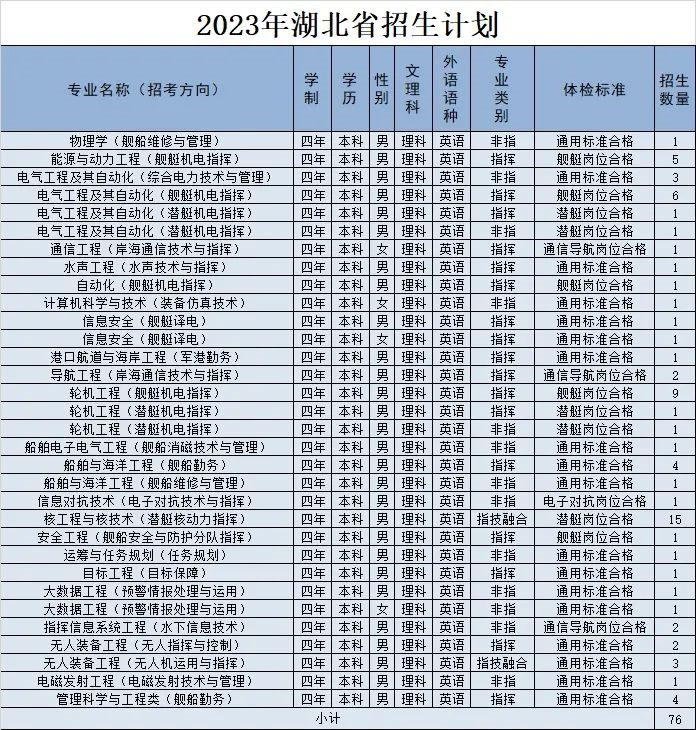 2023海军工程大学在湖北招生计划及专业 各专业招多少人