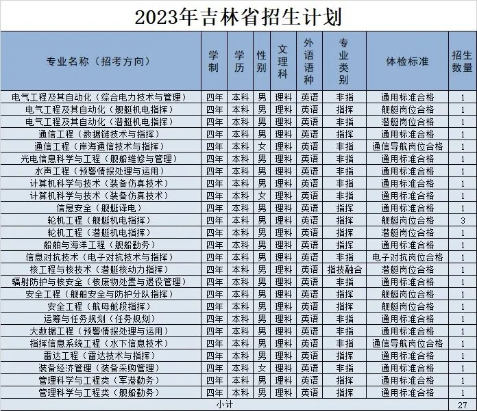 2023海军工程大学在吉林招生计划及专业 各专业招多少人