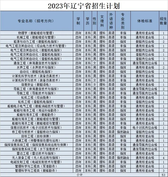 2023海军工程大学在辽宁招生计划及专业 各专业招多少人