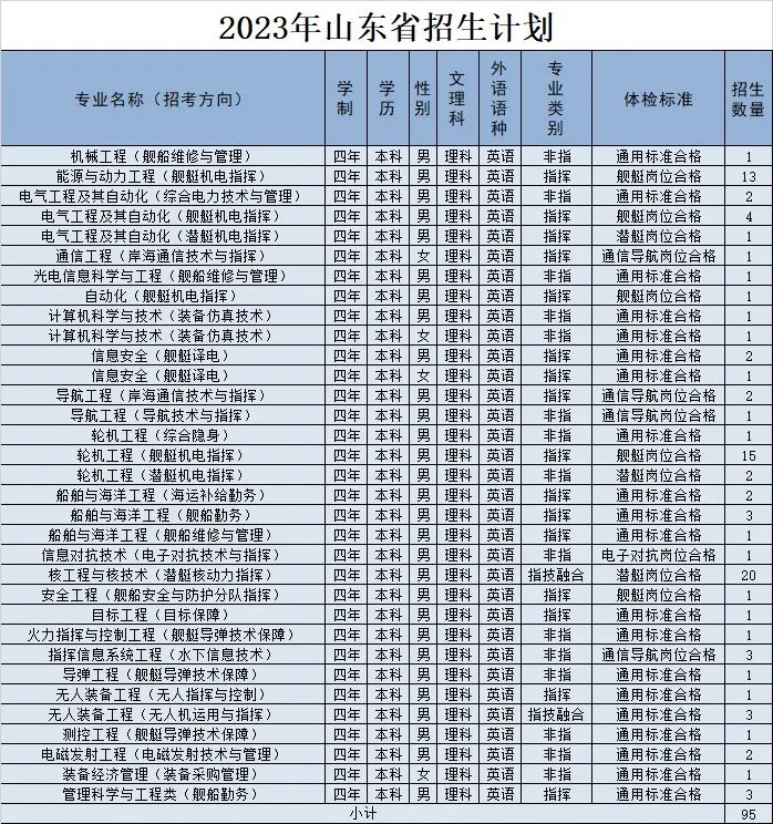 2023海军工程大学在山东招生计划及专业 各专业招多少人