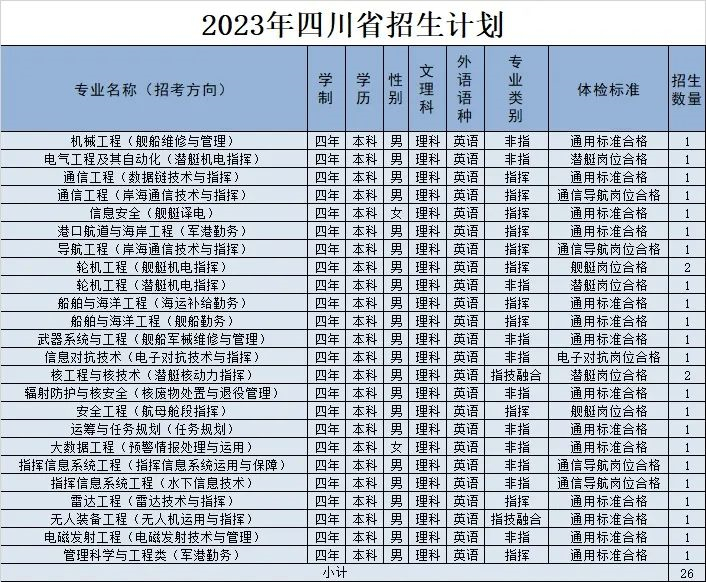 2023海军工程大学在四川招生计划及专业 各专业招多少人