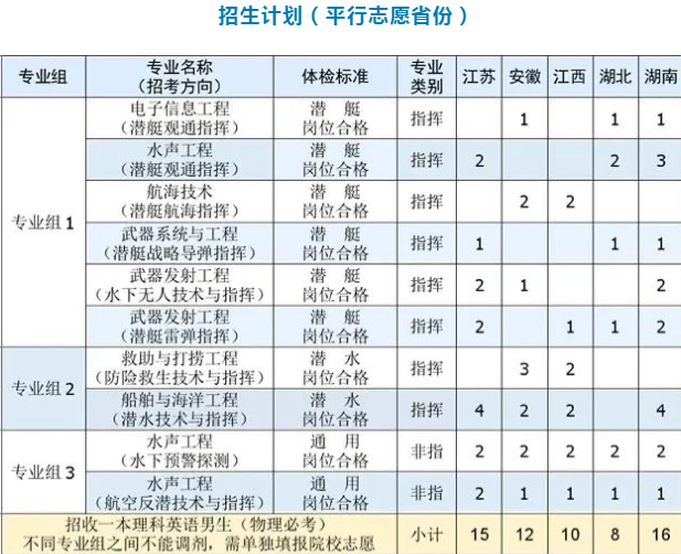 2023海军潜艇学院在各省招生计划汇总 各专业招生人数