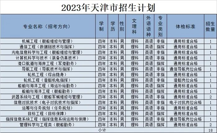 2023海军工程大学在天津招生计划及专业 各专业招多少人