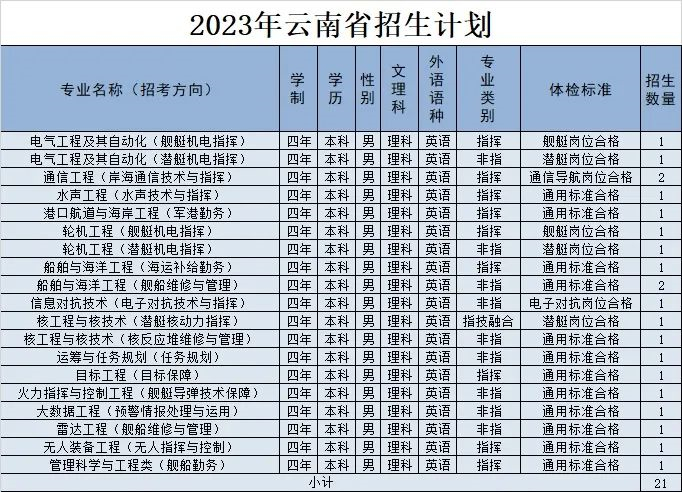 2023海军工程大学在云南招生计划及专业 各专业招多少人