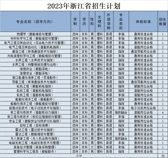 2023海军工程大学在浙江招生计划及专业 各专业招多少人