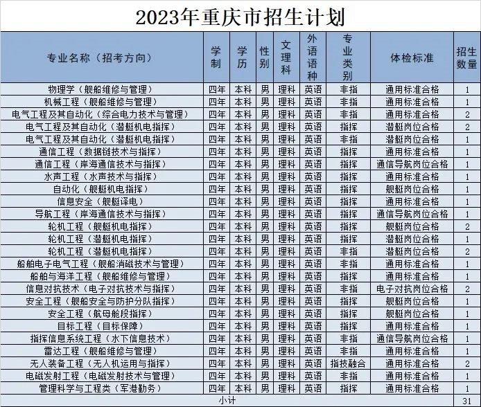 2023海军工程大学在重庆招生计划及专业 各专业招多少人