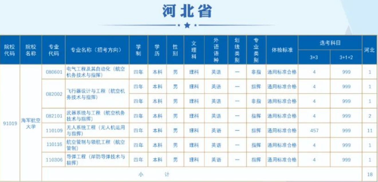 2023海军航空大学在河北招生计划 各专业招生人数