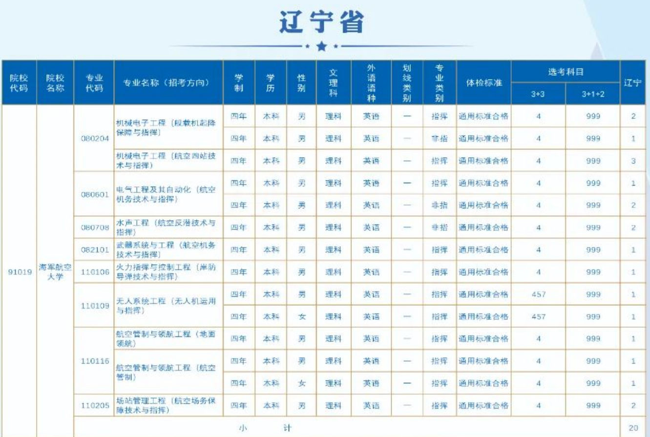 2023海軍航空大學在遼寧招生計劃 各專業(yè)招生人數(shù)