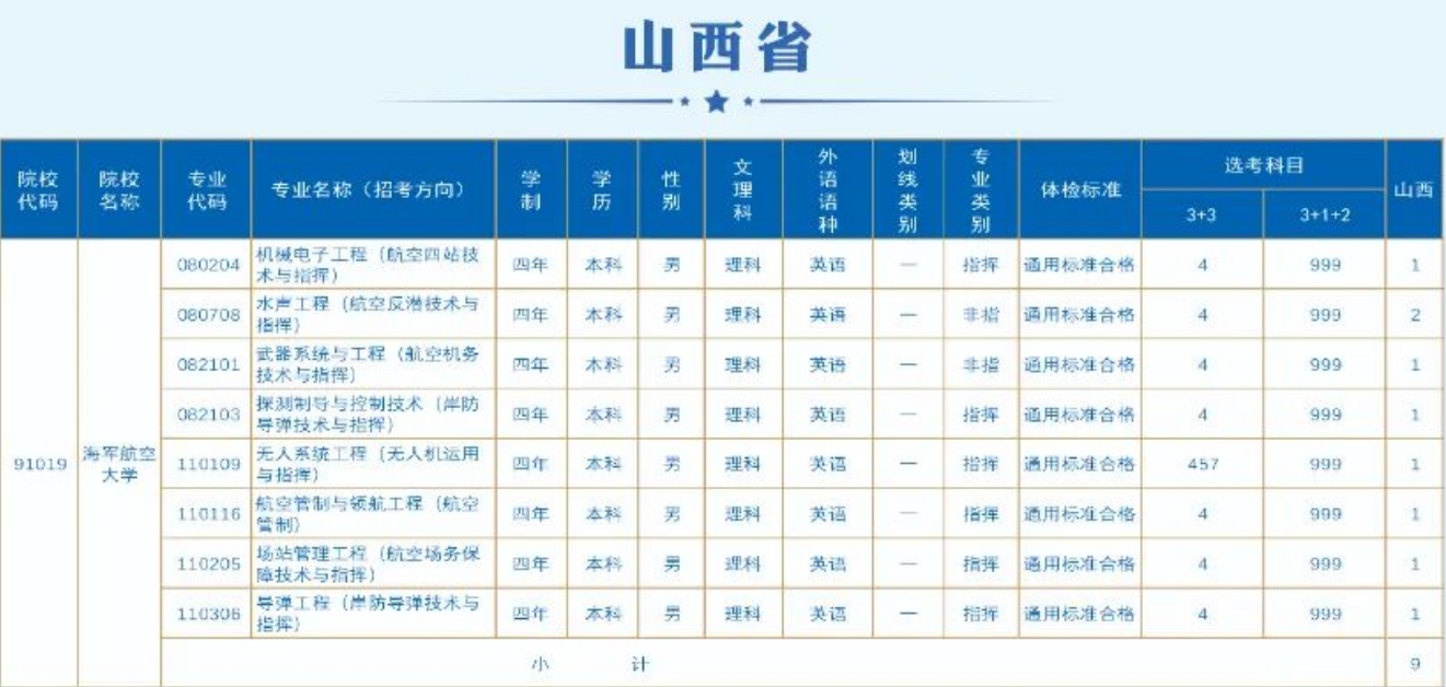 2023海军航空大学在山西招生计划 各专业招生人数