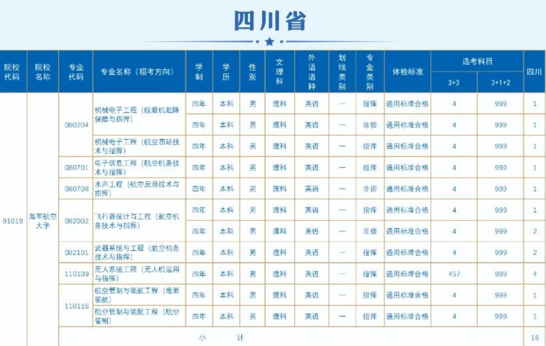 2023海军航空大学在四川招生计划 各专业招生人数