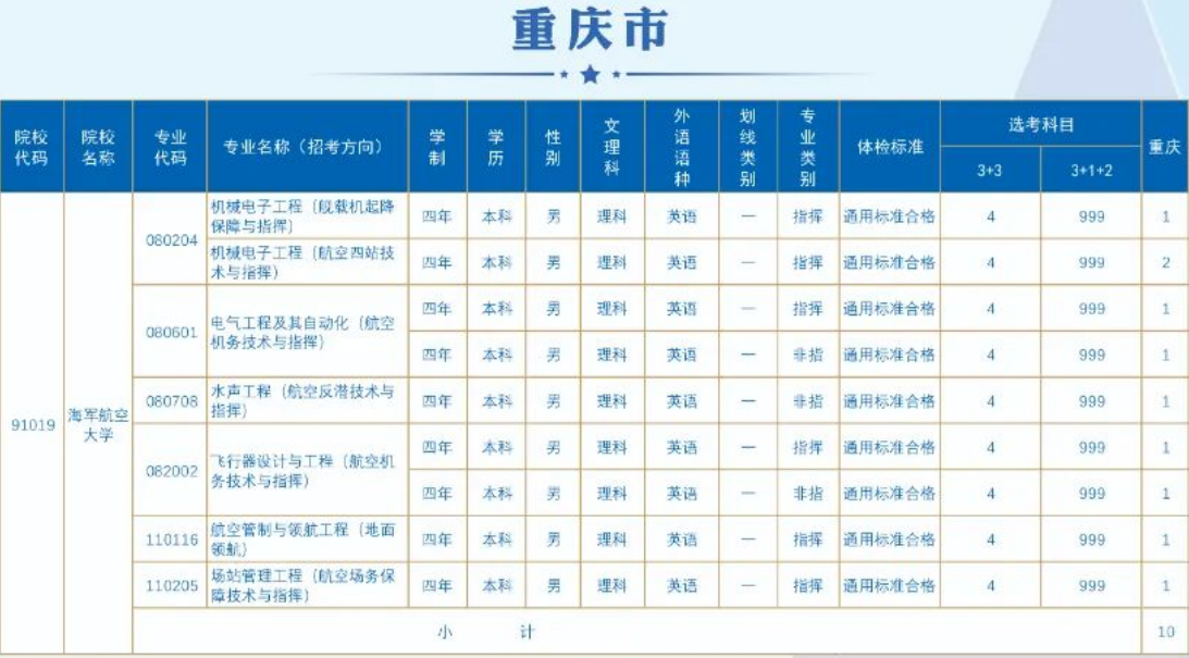 2023海军航空大学在重庆招生计划 各专业招生人数