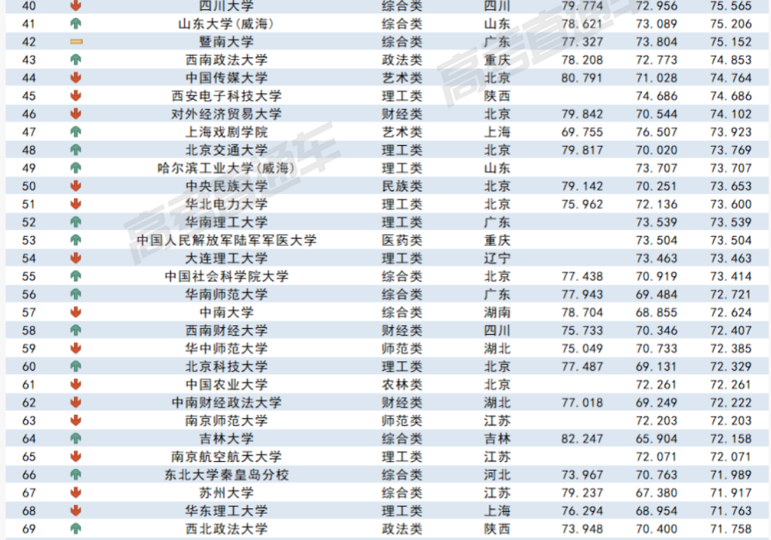 2023各大學在云南錄取難度預測排行榜最新