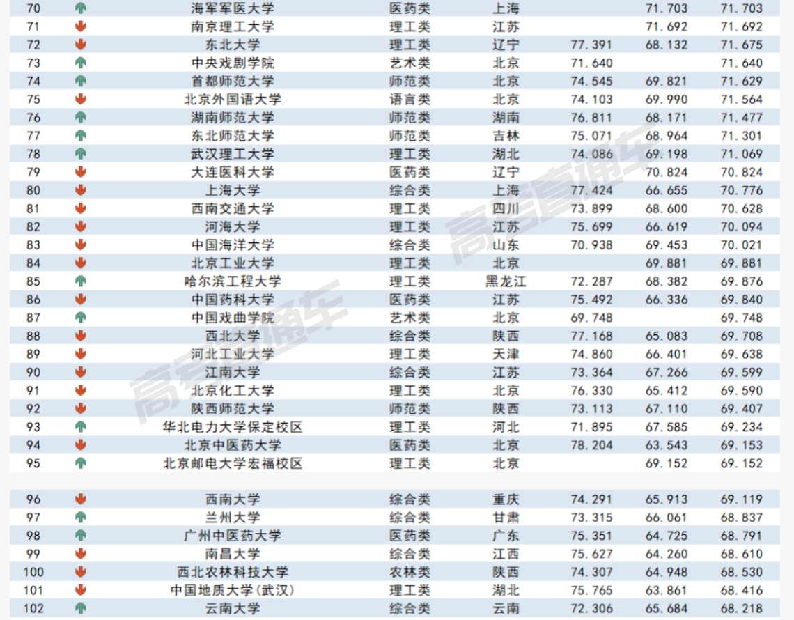 2023各大學在云南錄取難度預測排行榜最新