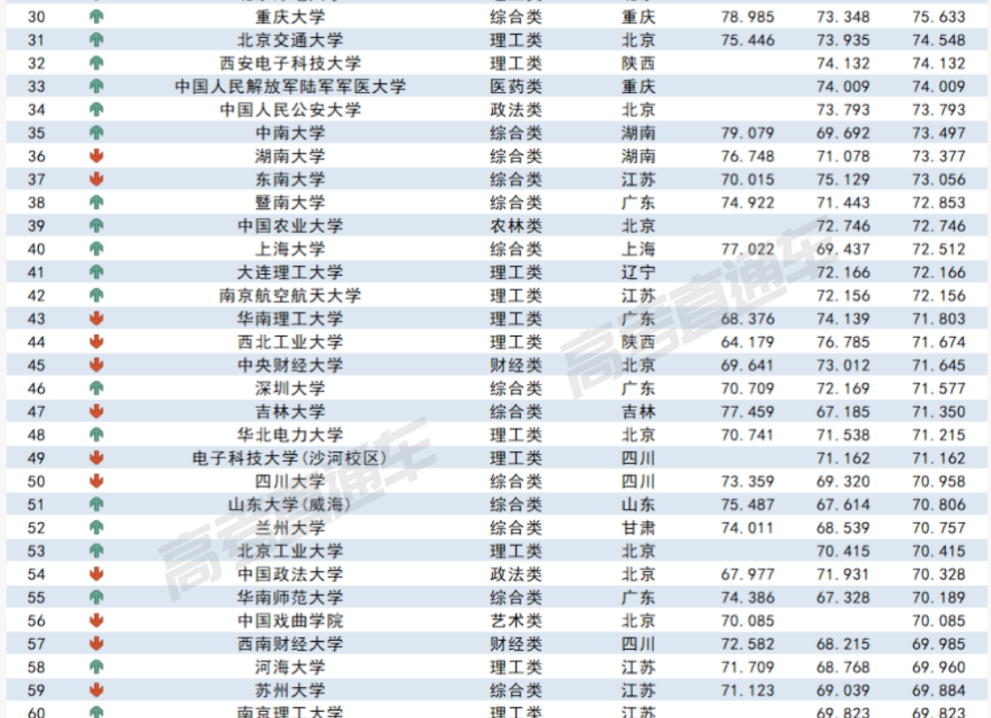 2023各大學在廣西錄取難度預測排行榜最新