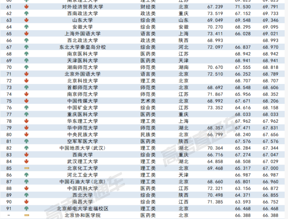 2023各大学在广西录取难度预测排行榜最新