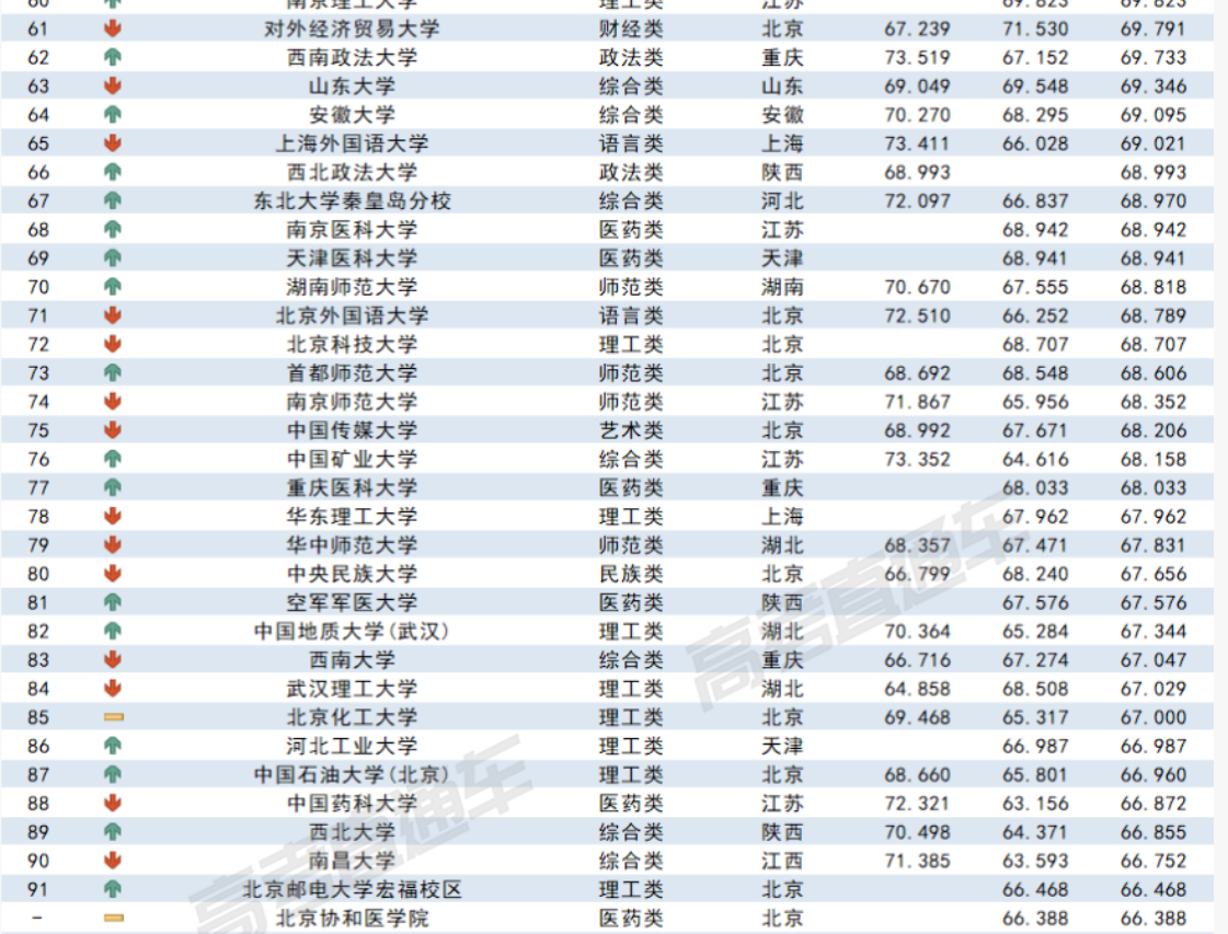 2023各大學在廣西錄取難度預測排行榜最新