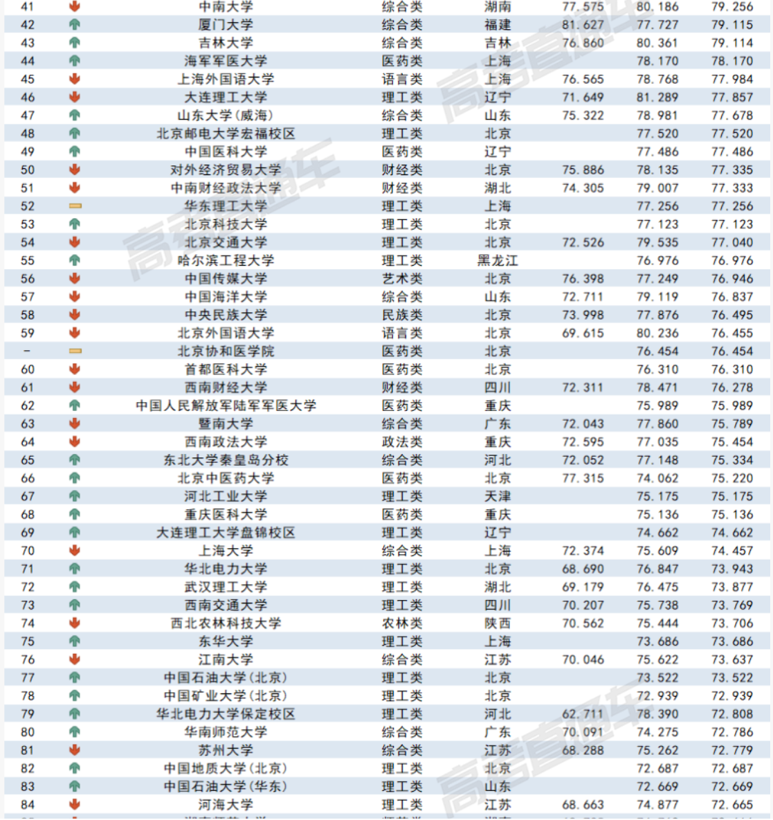 2023各大学在贵州录取难度预测排行榜最新