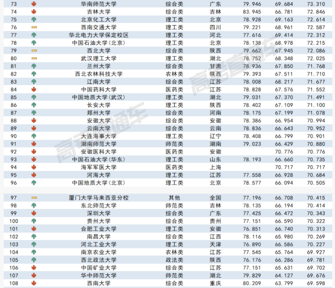 2023各大学在四川录取难度预测排行榜最新