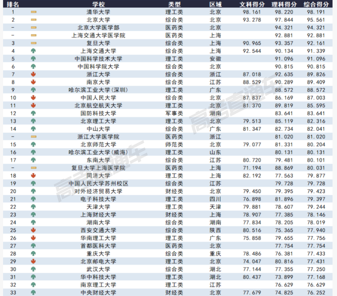 2023各大學(xué)在河南錄取難度預(yù)測排行榜最新