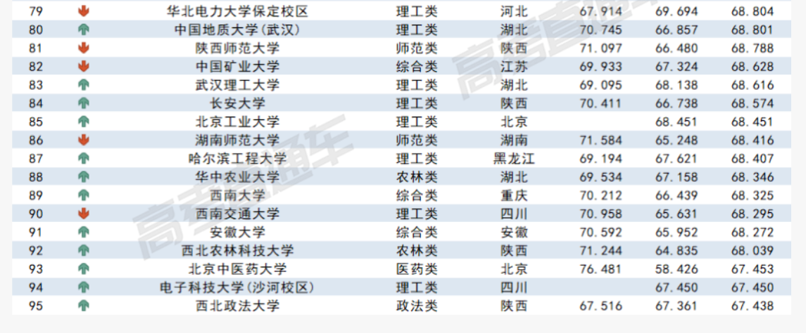 2023各大学在河南录取难度预测排行榜最新