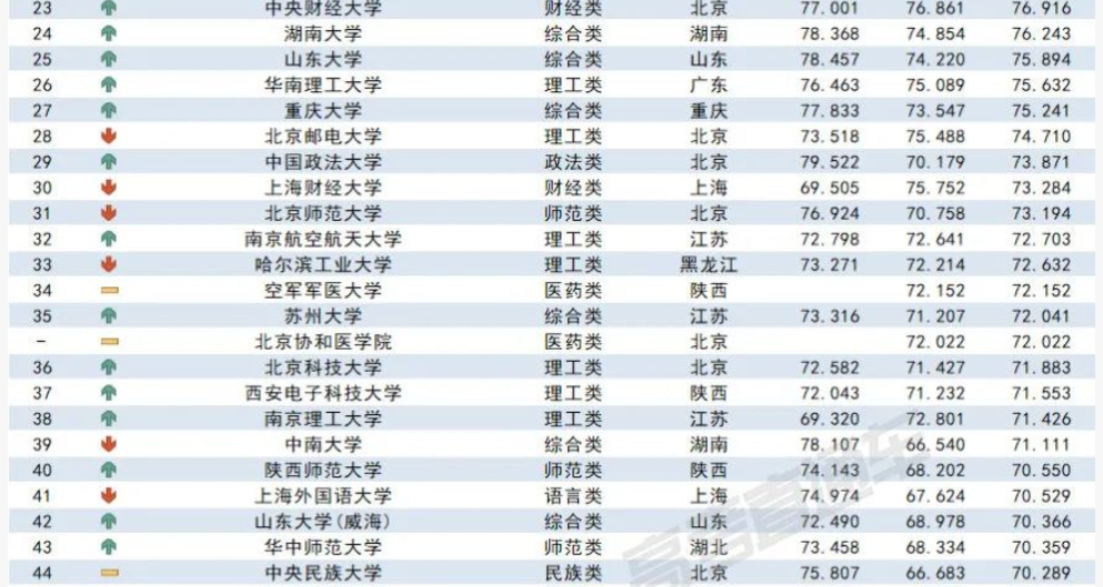 2023各大学在山西录取难度预测排行榜最新