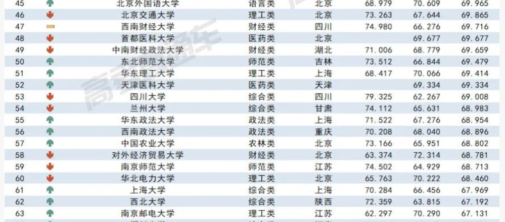 2023各大学在山西录取难度预测排行榜最新